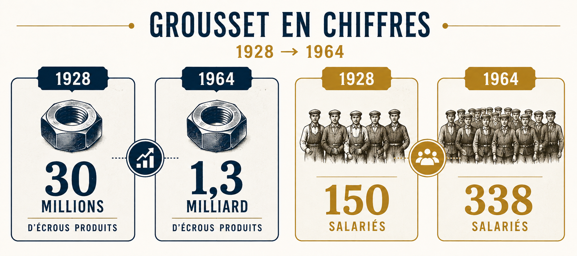 De 30 millions d’écrous en 1928 à 1,3 milliard en 1964, les chiffres conservés dans les documents historiques illustrent la croissance considérable de la production des établissements Grousset. Dans le même temps, les effectifs passent de 150 personnes en 1928 à 338 en 1964.