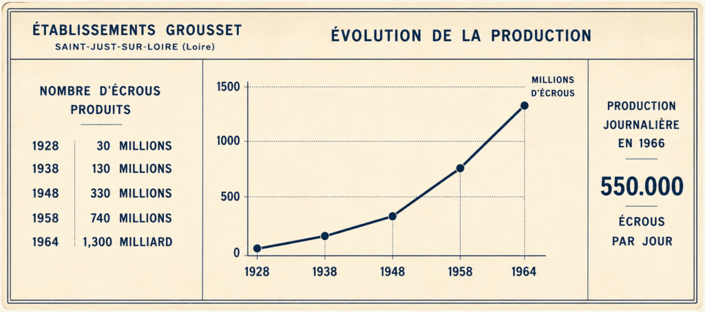 Évolution croissante de la production des établissements Grousset.